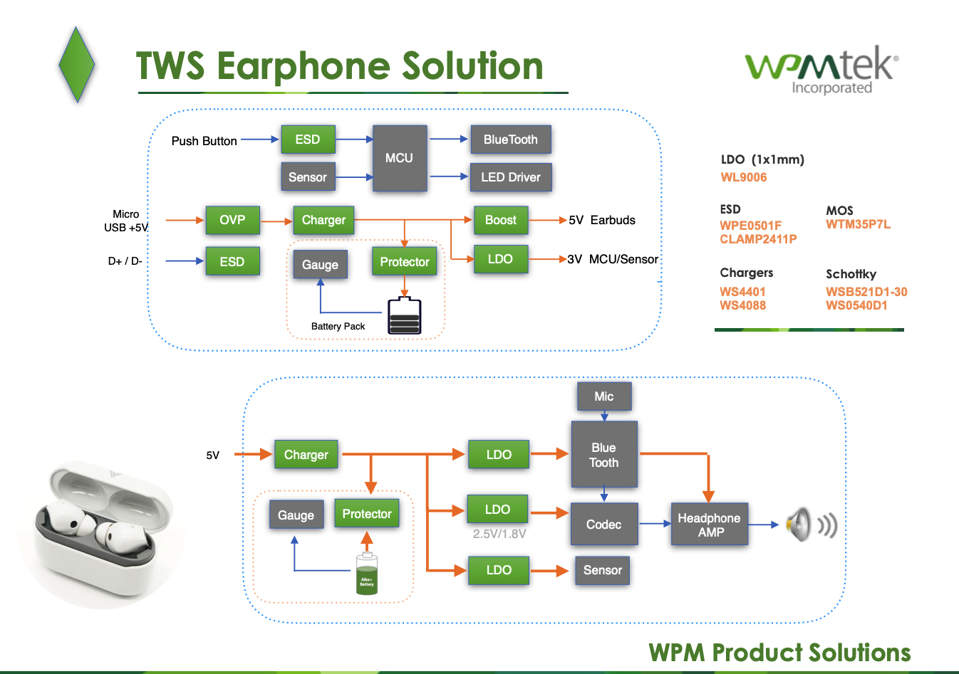 TWS无线蓝牙耳机应用